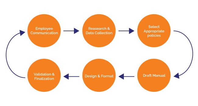 Process followed by The Catalyst in formulating HR policy for a Solar Energy Company