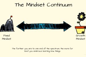 The Mindset Continuum - Fixed vs Growth Mindsets