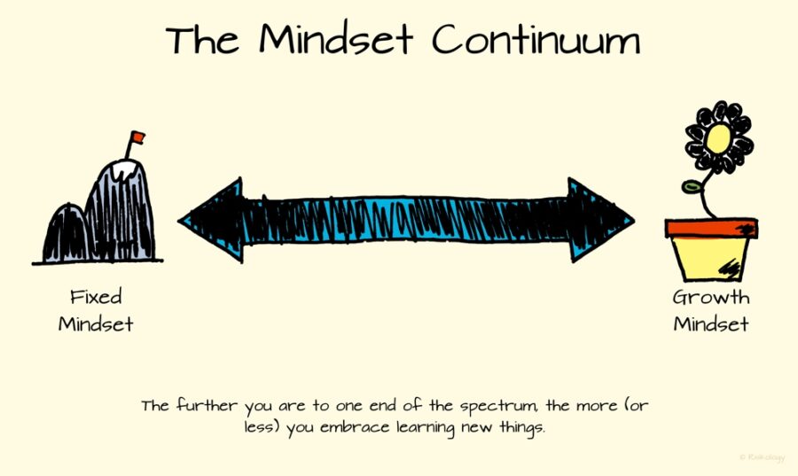 The Mindset Continuum - Fixed vs Growth Mindsets