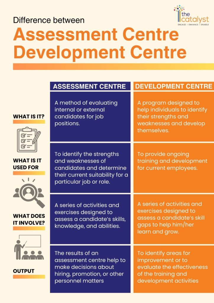 An infographics that shows the difference between assessment centre and development centre in a tabular form