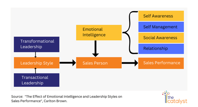 Effect of Emotional Intelligence and Leadership Styles on Sales Performance as per Carlton Brown
