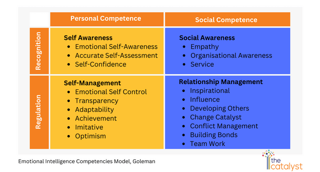 Emotional Intelligence Competencies Model by Goleman